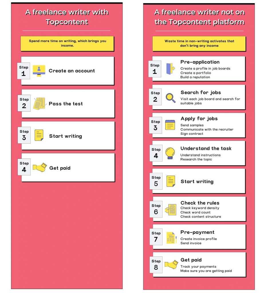Being a freelance writer with Topcontent