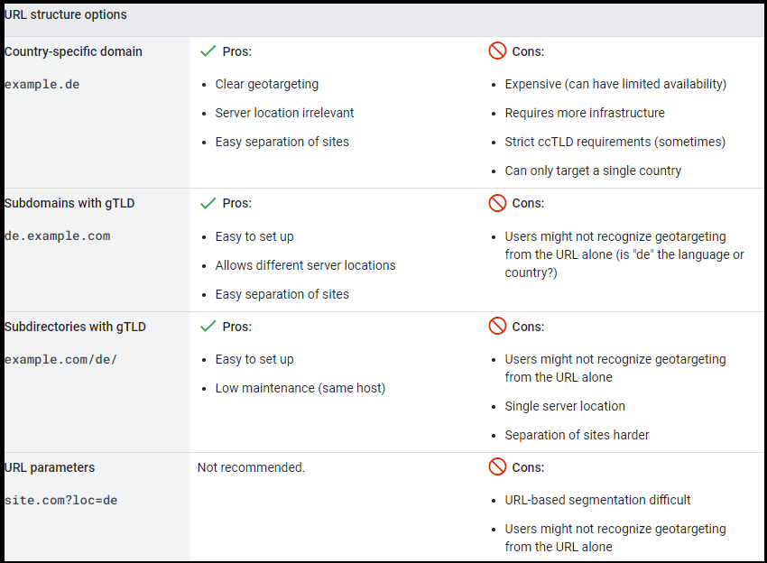 Google Search Central documentation about URL structure options for proper international SEO