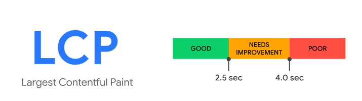 Largest Contentful Paint (LCP)