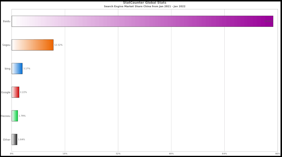 StatCounter Global Stats_search engine market share China in 2021_2022