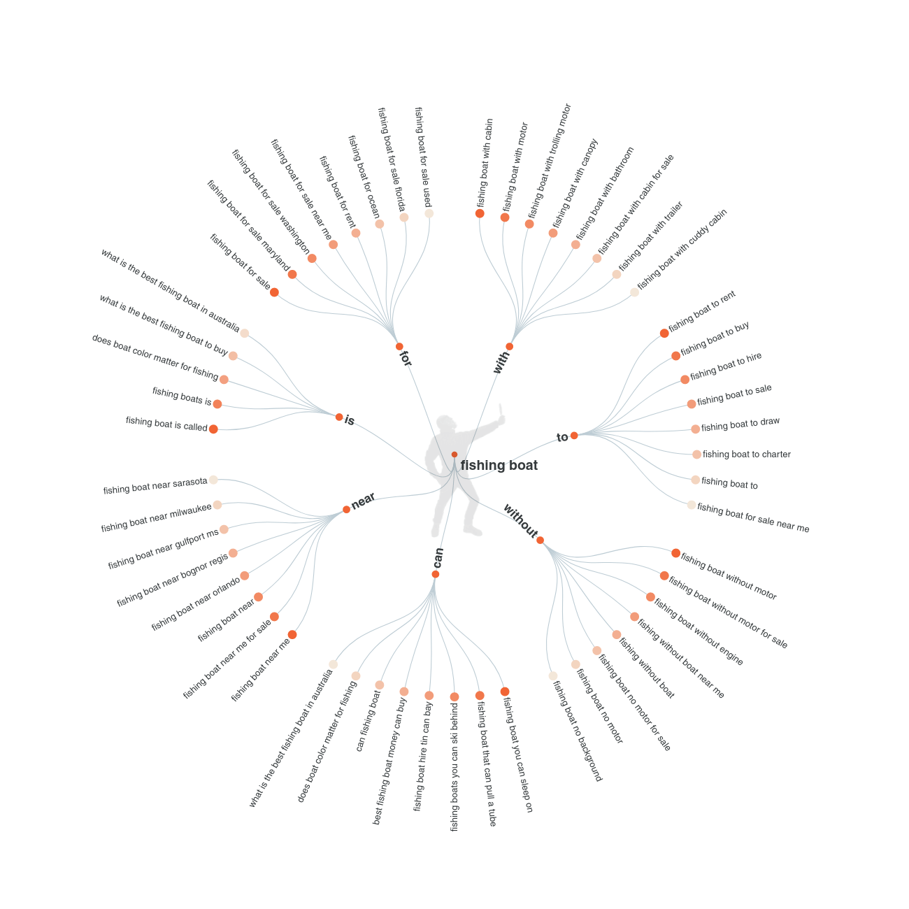 Research your topic and keywords