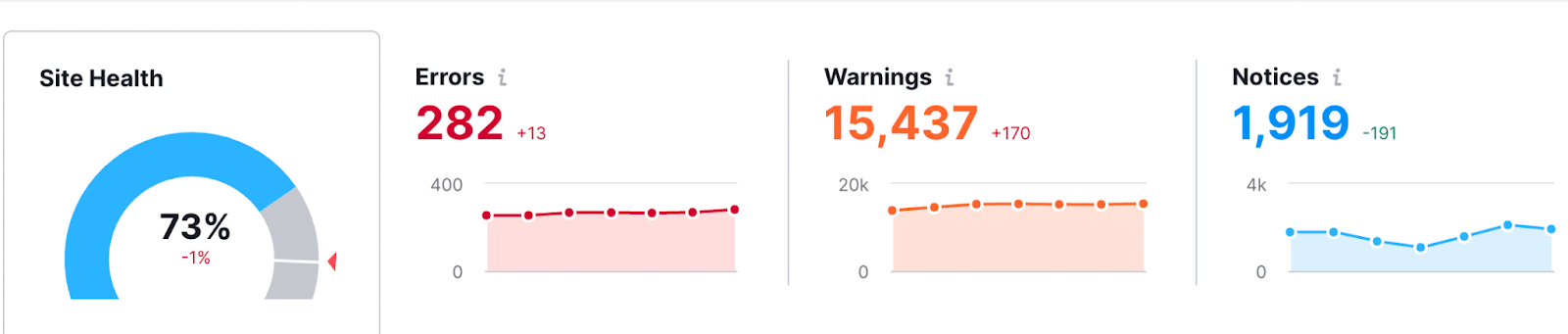 Technical SEO audit