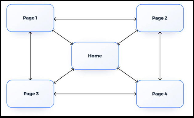 Example of webbed site structure