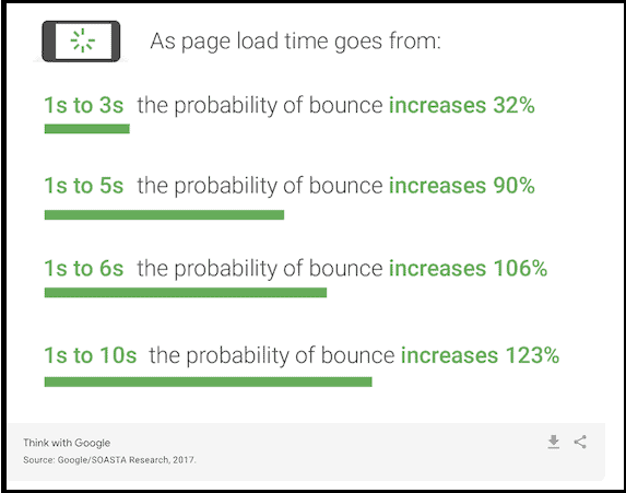 Google findings about page speed