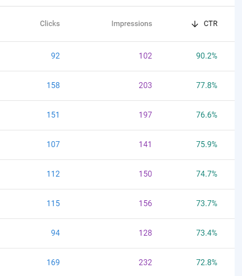 Highest-CTR Queries