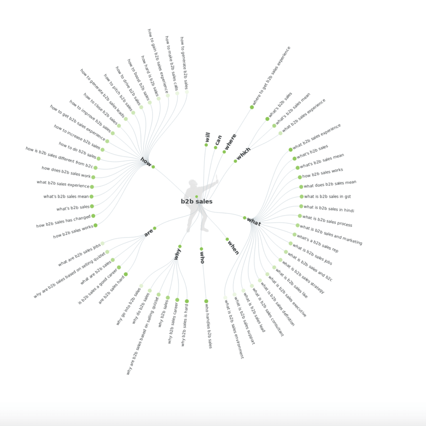 answer the public and refine using SEO keyword tool