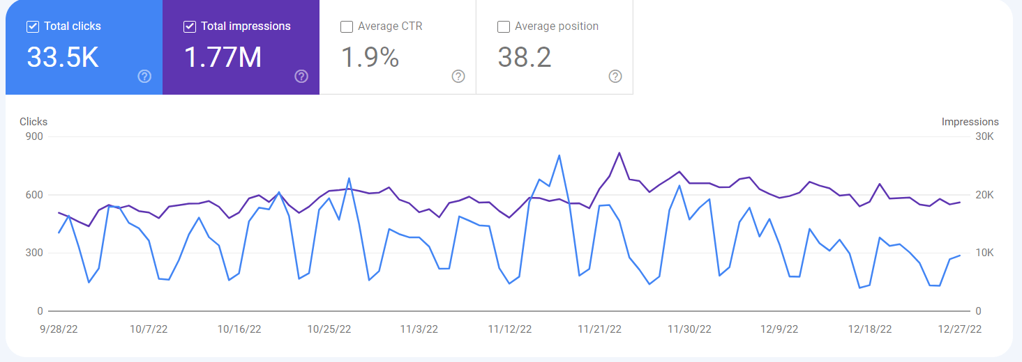 Know how to use tool such keyword metrics