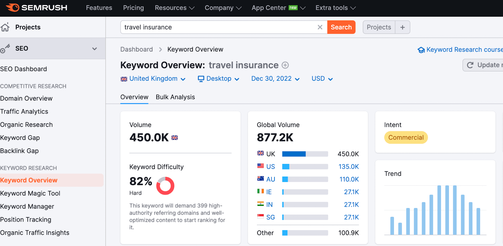 SEMrush SEO keyword research tools keyword overview