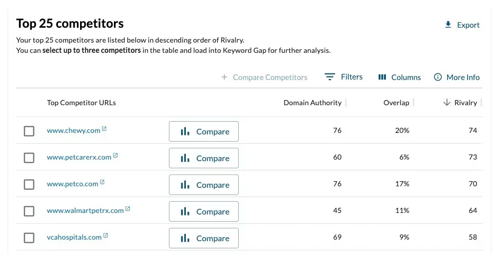 top 25 competitors