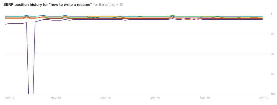 Example of a very stable keyword from Ahrefs